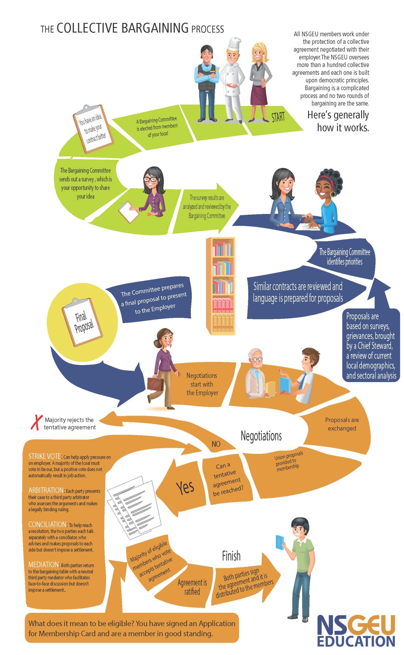 Collective bargaining process – information sheet - Local 77, Dalhousie ...